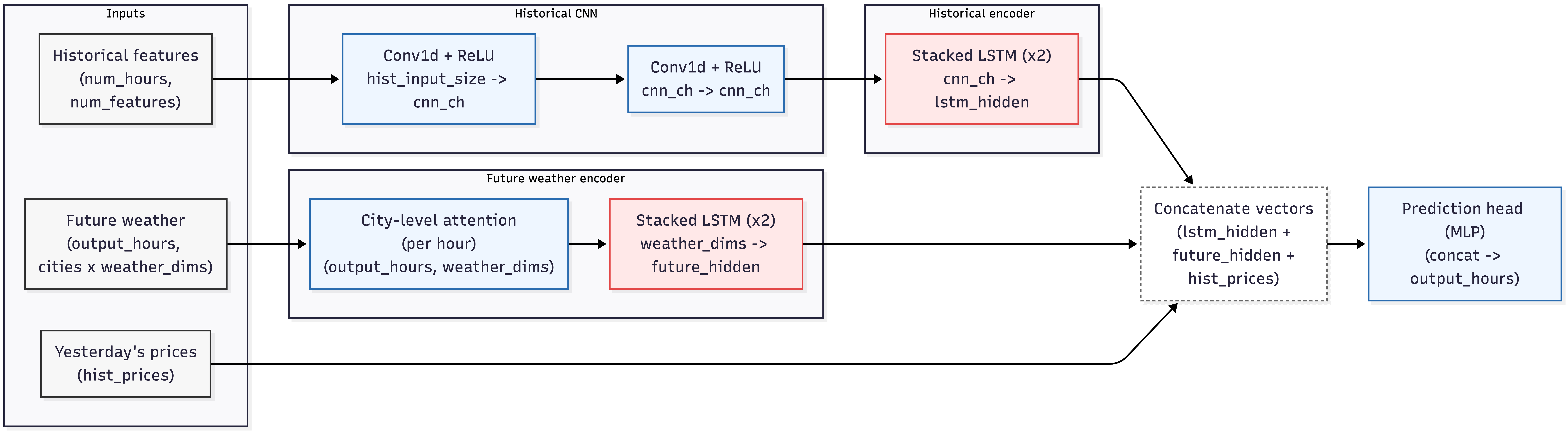 Model architecture diagram