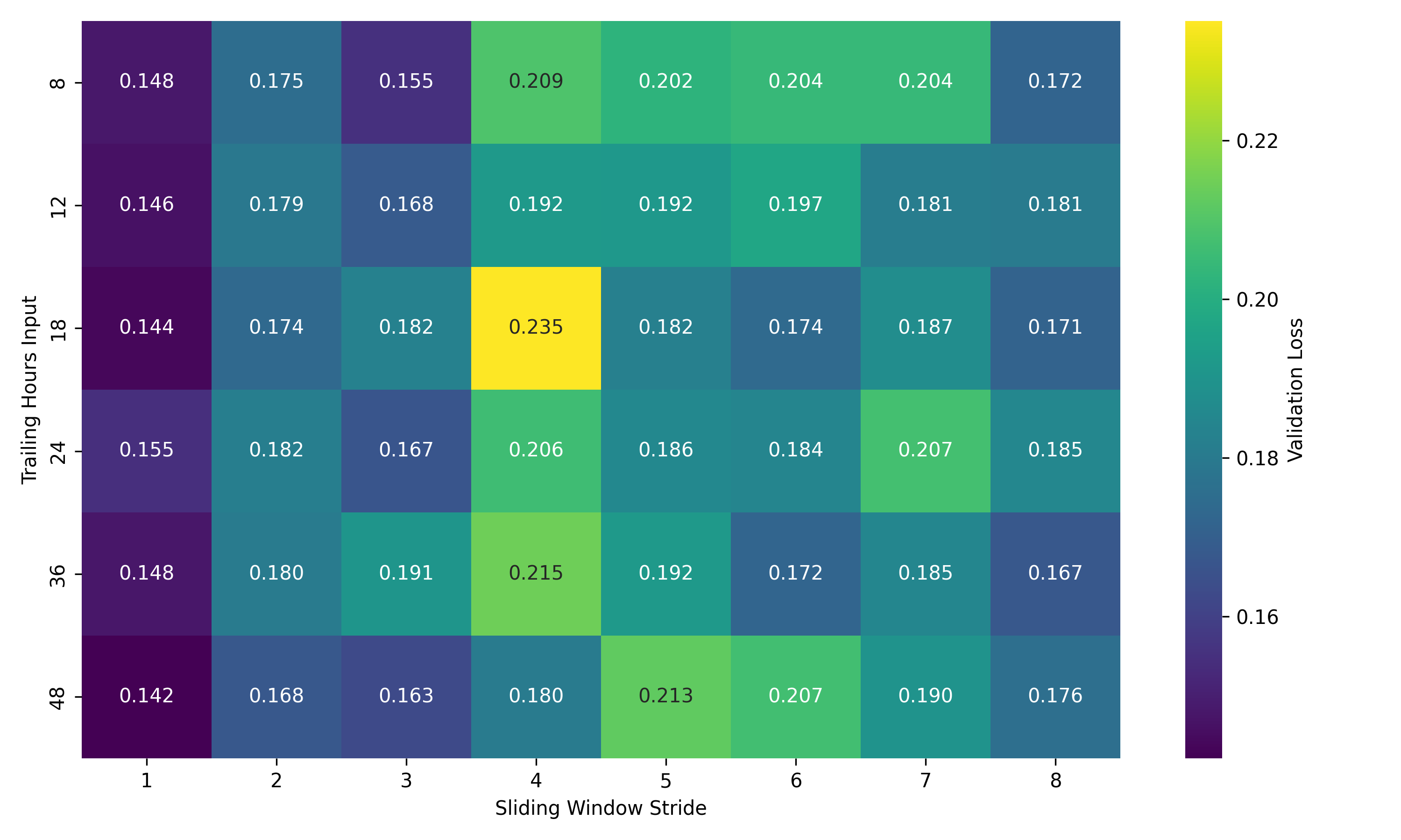 Heatmap of hyperparameter search performance