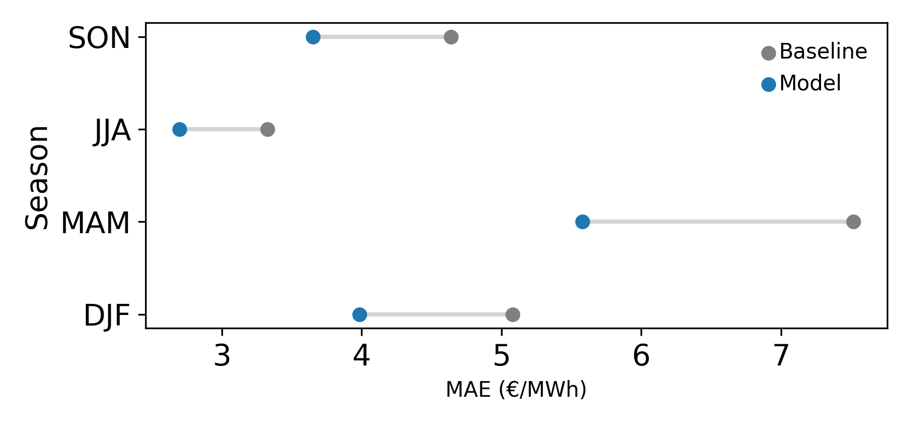 Model validation loss