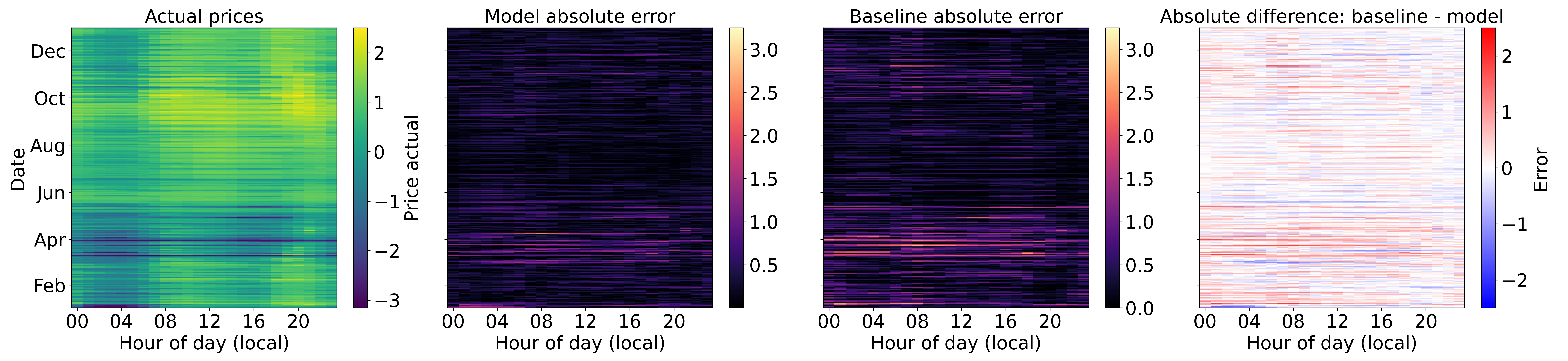 Heatmaps showing model and baseline performance across the test set
